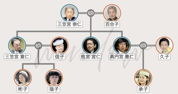 三笠宮家の家系図