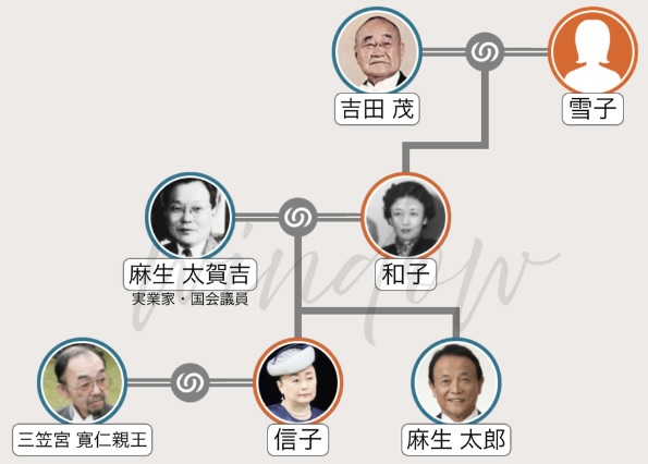 信子様の家系図