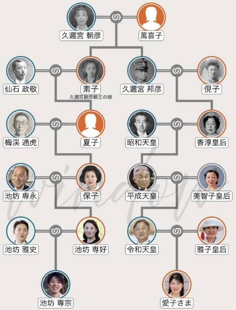 愛子さまと池坊家を繋ぐ家系図