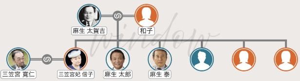 信子さまの兄弟の家系図