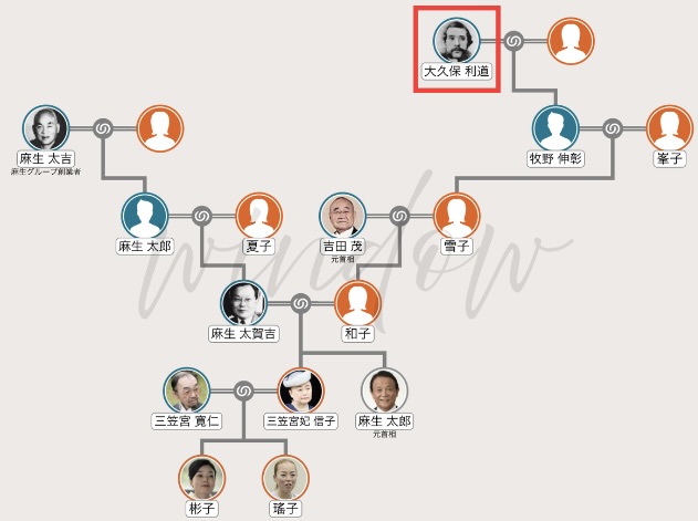 信子さまと大久保利通の家系図