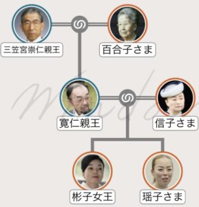 【三笠宮家】彬子さまの家系図が一目でわかる!麻生家と繋がる華麗なる一族