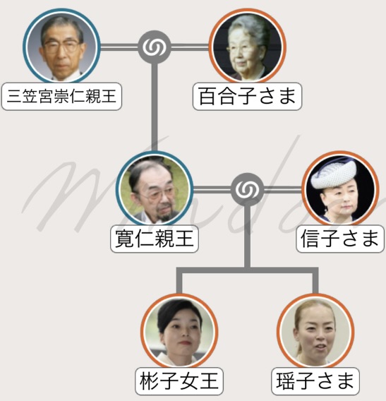 寛仁親王家の家系図