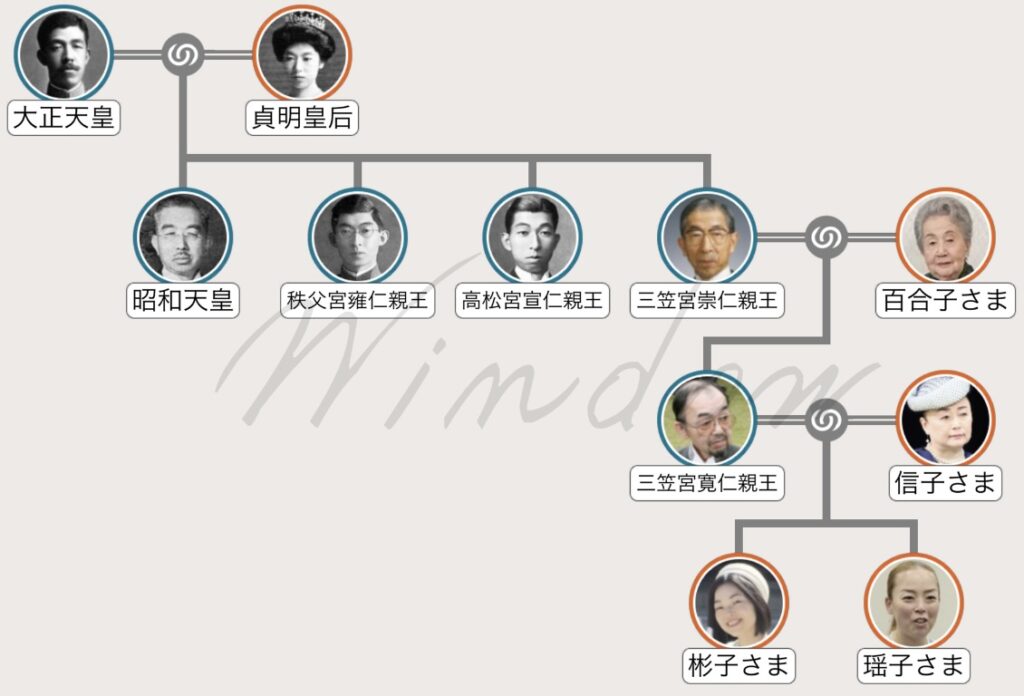 大正天皇から続く三笠宮家の家系図