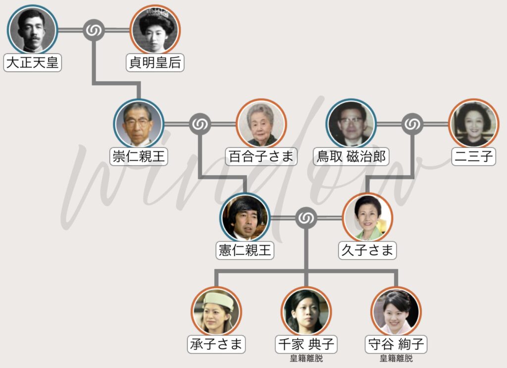 久子さまの家系図
