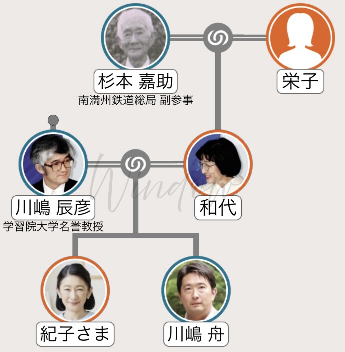 紀子さまの母方の家系図