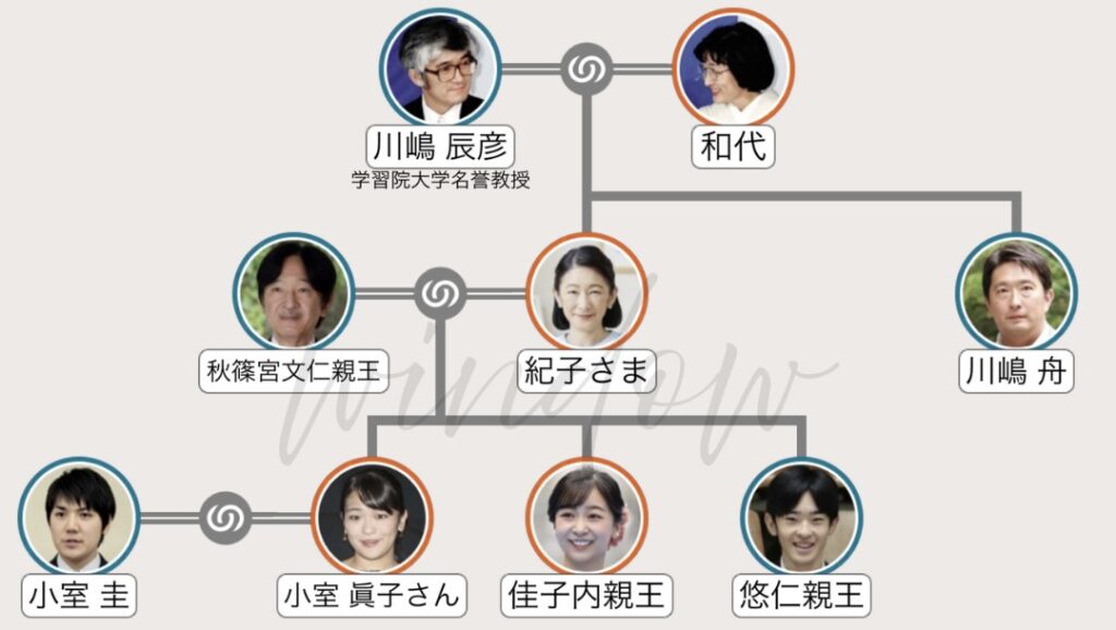 佳子さまの母方・川嶋家の家系図